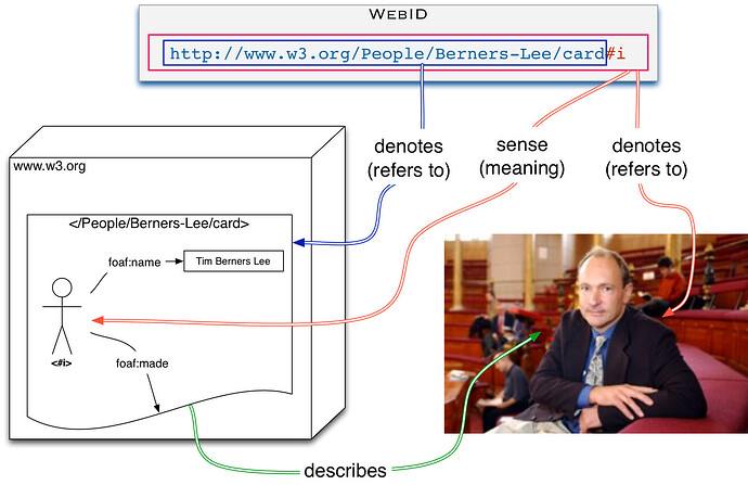 WebID-overview